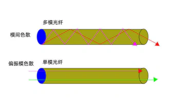 为什么要测试光纤色散？EXFO FTB-570单端色散分析仪怎么样？180.webp