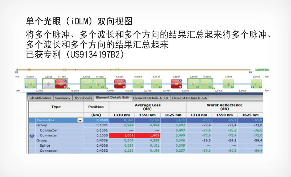 光眼（iOLM）双向测试和环回测试的测试方法
