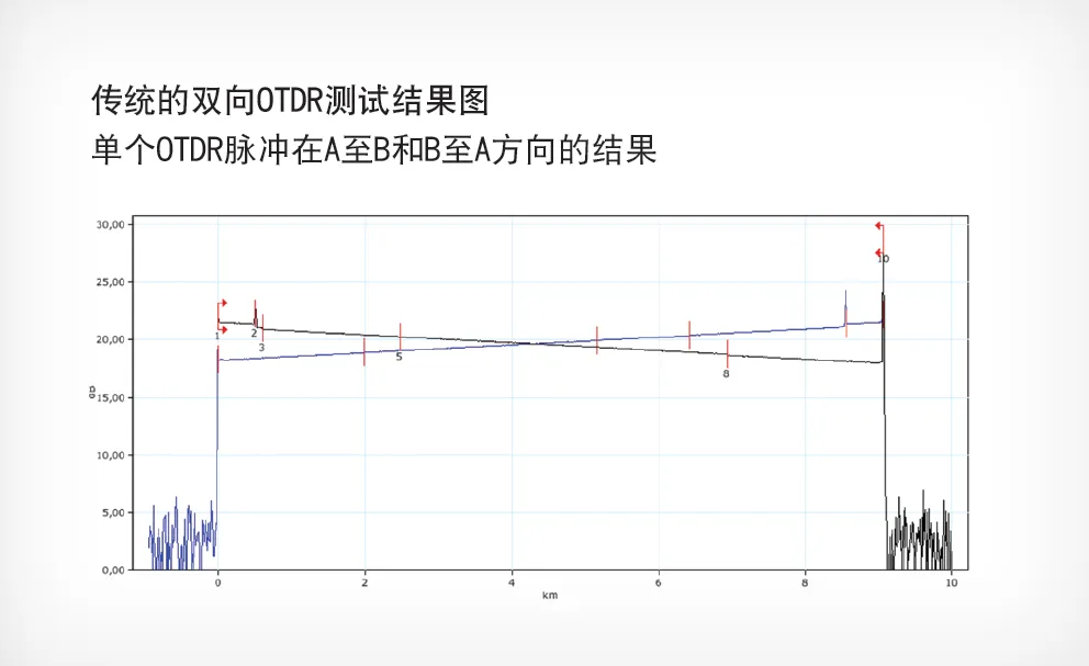 光眼（iOLM）双向测试和环回测试的测试方法