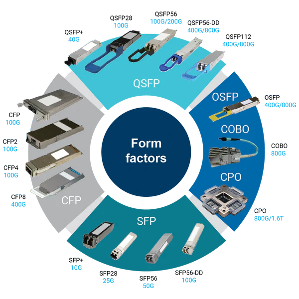 fig_transceiver-form-factors_v3_1200px.webp