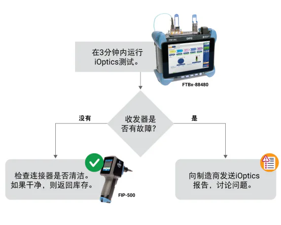 有缺陷还是功能正常？为什么收发器验证对可持续发展的数据中心很重要？1351.webp